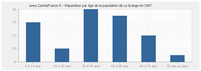 Répartition par âge de la population de La Grange en 2007
